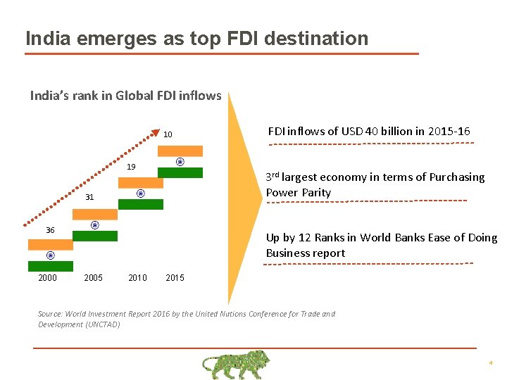 India emerges as top FDI destination India’s rank in Global FDI inflows 10 19