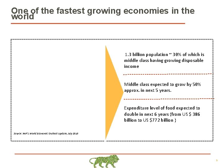 One of the fastest growing economies in the world 1. 3 billion population ~
