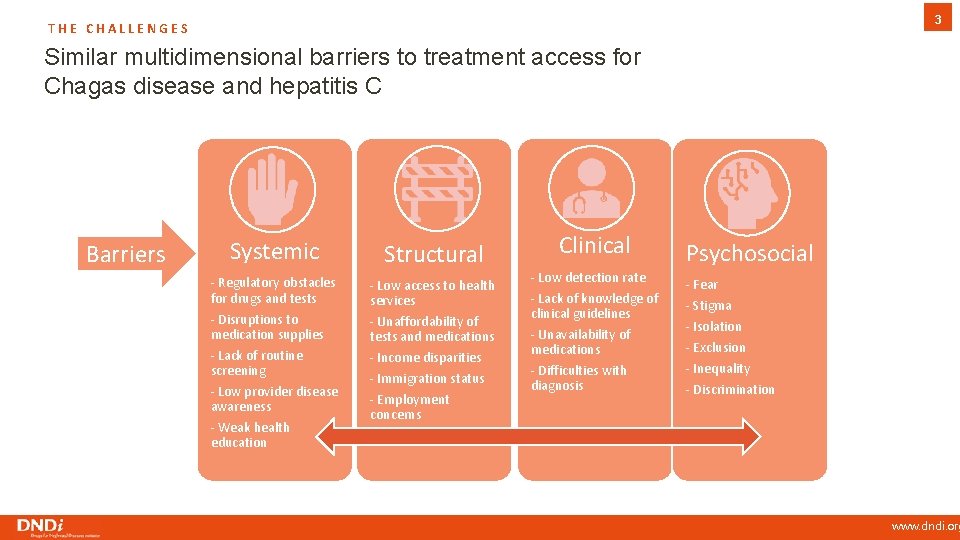 3 THE CHALLENGES Similar multidimensional barriers to treatment access for Chagas disease and hepatitis