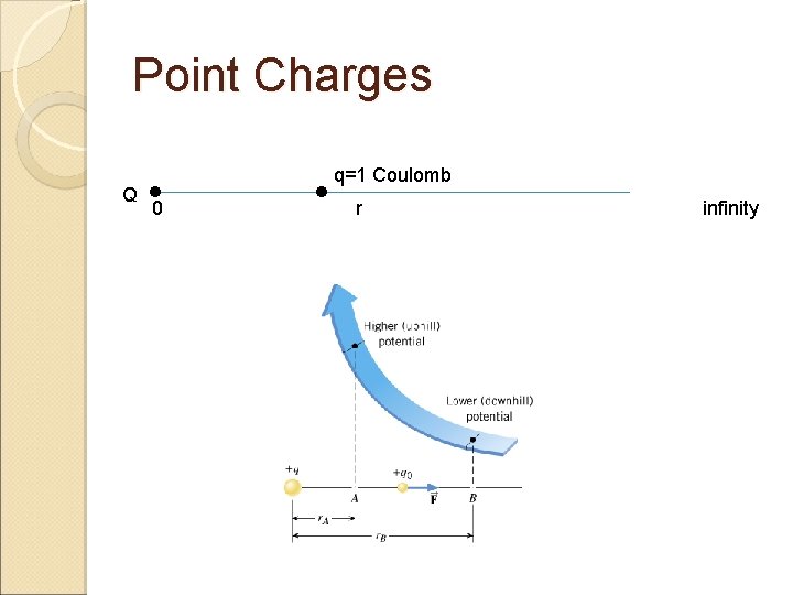 Point Charges Q 0 q=1 Coulomb r infinity 