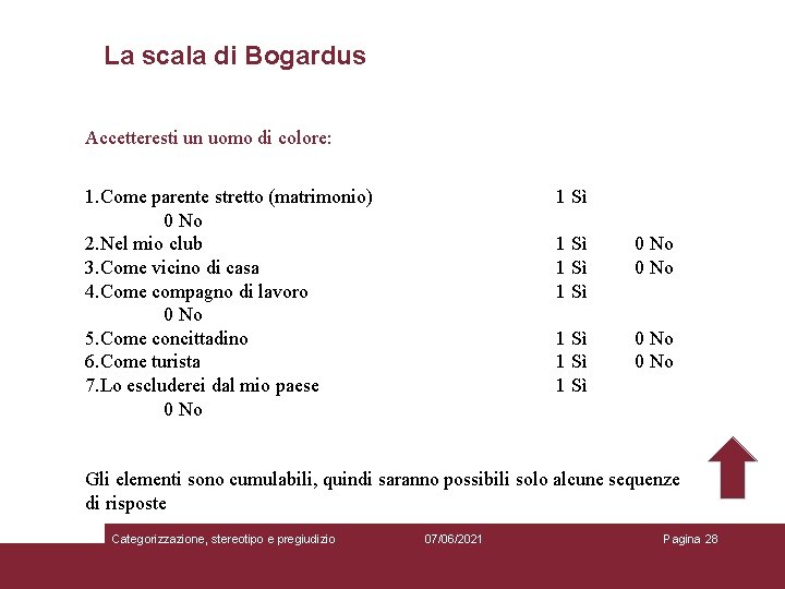 La scala di Bogardus Accetteresti un uomo di colore: 1. Come parente stretto (matrimonio)