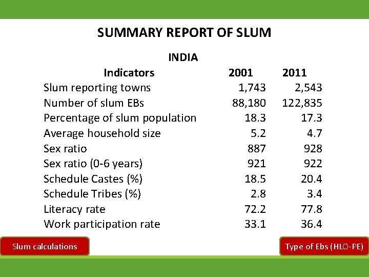 SUMMARY REPORT OF SLUM INDIA Indicators Slum reporting towns Number of slum EBs Percentage