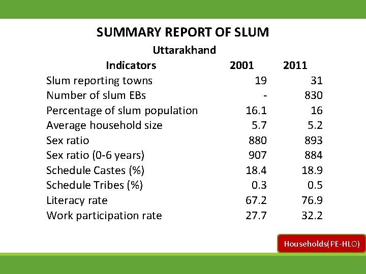 SUMMARY REPORT OF SLUM Uttarakhand Indicators Slum reporting towns Number of slum EBs Percentage