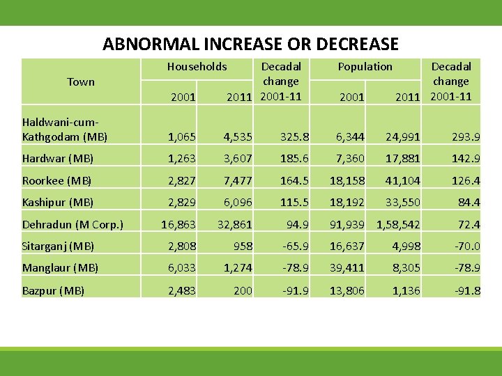ABNORMAL INCREASE OR DECREASE Households Population 2001 Decadal change 2011 2001 -11 Haldwani-cum. Kathgodam