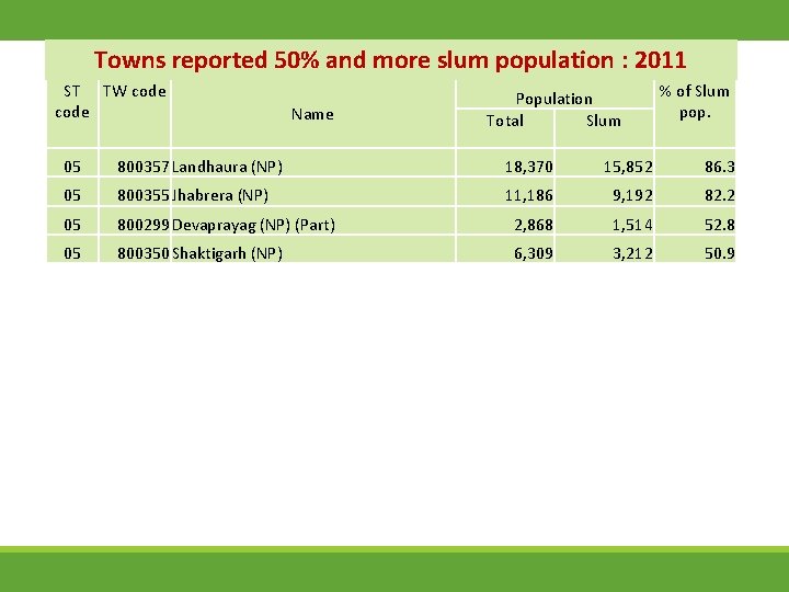 Towns reported 50% and more slum population : 2011 ST TW code Name Population