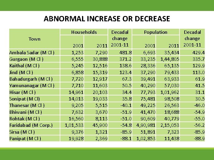 ABNORMAL INCREASE OR DECREASE Households Town Ambala Sadar (M Cl ) Gurgaon (M Cl