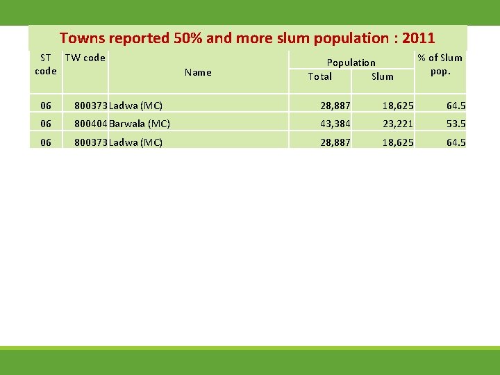 Towns reported 50% and more slum population : 2011 ST TW code Name Population