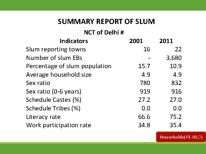 SUMMARY REPORT OF SLUM NCT of Delhi # Indicators 2001 Slum reporting towns 16