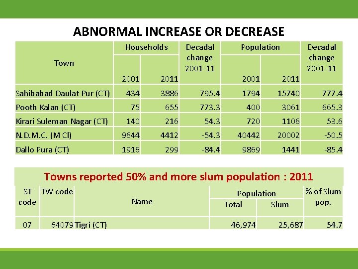 ABNORMAL INCREASE OR DECREASE Households Town 795. 4 1794 15740 777. 4 655 773.