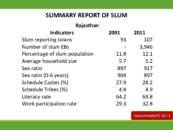 SUMMARY REPORT OF SLUM Rajasthan Indicators Slum reporting towns Number of slum EBs Percentage