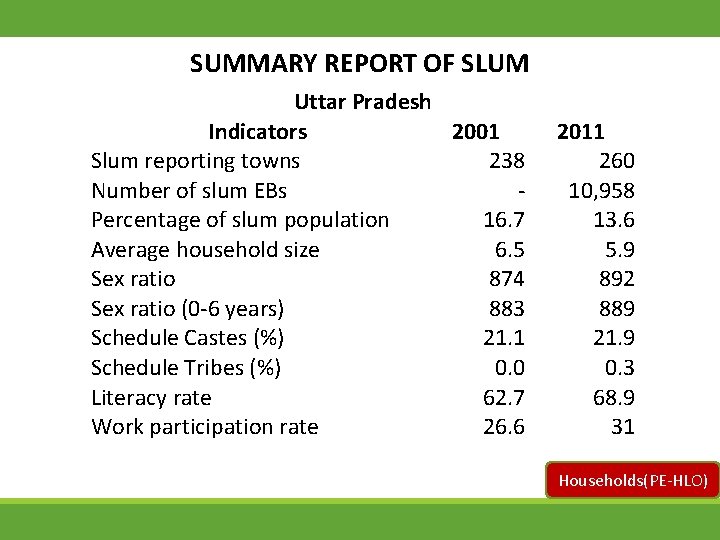 SUMMARY REPORT OF SLUM Uttar Pradesh Indicators 2001 Slum reporting towns 238 Number of