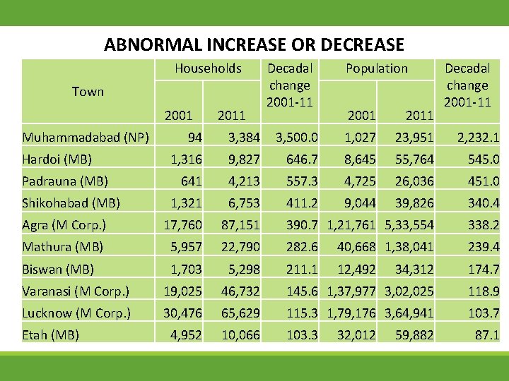 ABNORMAL INCREASE OR DECREASE Households Town 2001 Muhammadabad (NP) 2011 Decadal change 2001 -11