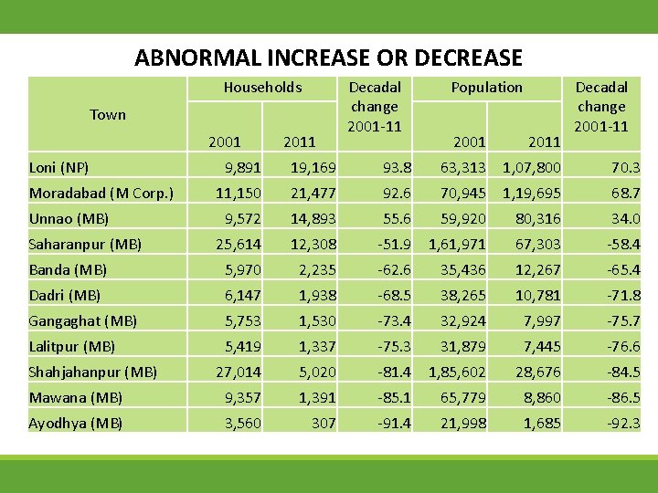 ABNORMAL INCREASE OR DECREASE Households Town 2001 Loni (NP) 2011 Decadal change 2001 -11