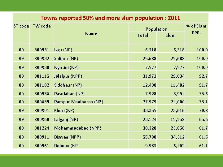 Towns reported 50% and more slum population : 2011 ST code TW code Name