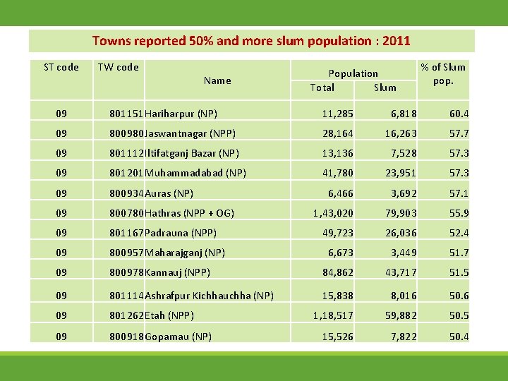Towns reported 50% and more slum population : 2011 ST code TW code Name