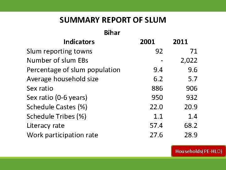 SUMMARY REPORT OF SLUM Bihar Indicators Slum reporting towns Number of slum EBs Percentage