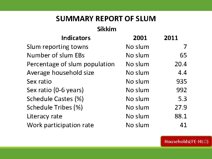 SUMMARY REPORT OF SLUM Sikkim Indicators Slum reporting towns Number of slum EBs Percentage