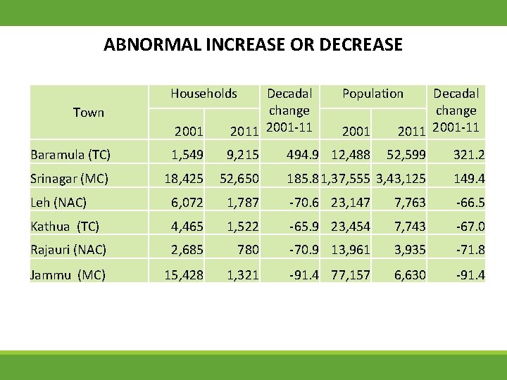 ABNORMAL INCREASE OR DECREASE Households 2001 Decadal change 2011 2001 -11 Baramula (TC) 1,
