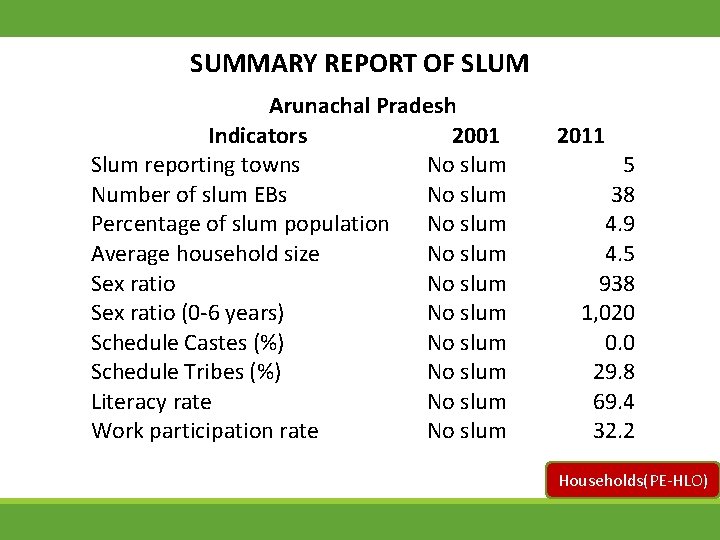 SUMMARY REPORT OF SLUM Arunachal Pradesh Indicators 2001 Slum reporting towns No slum Number