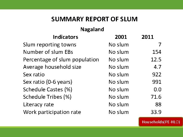 SUMMARY REPORT OF SLUM Nagaland Indicators Slum reporting towns Number of slum EBs Percentage
