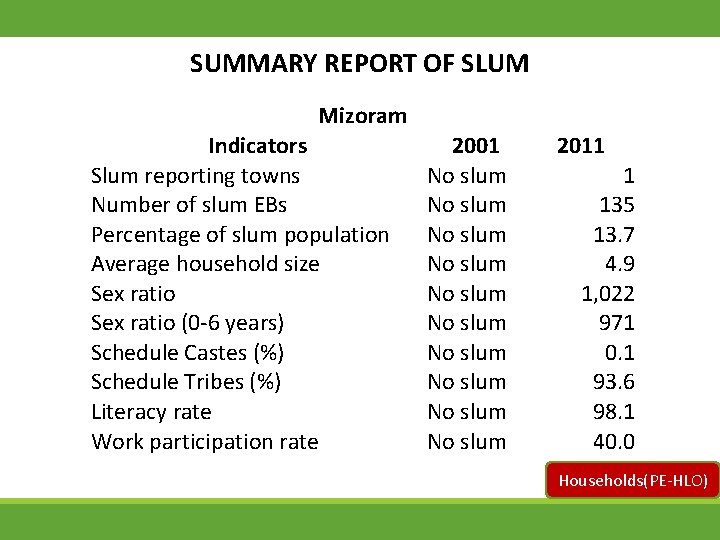 SUMMARY REPORT OF SLUM Mizoram Indicators Slum reporting towns Number of slum EBs Percentage