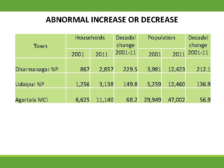 ABNORMAL INCREASE OR DECREASE Households Town 2001 Dharmanagar NP 2011 Decadal change 2001 -11