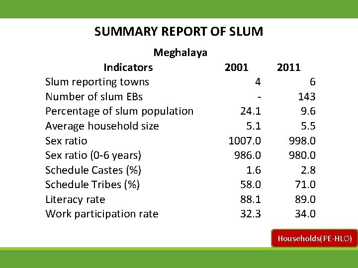 SUMMARY REPORT OF SLUM Meghalaya Indicators Slum reporting towns Number of slum EBs Percentage