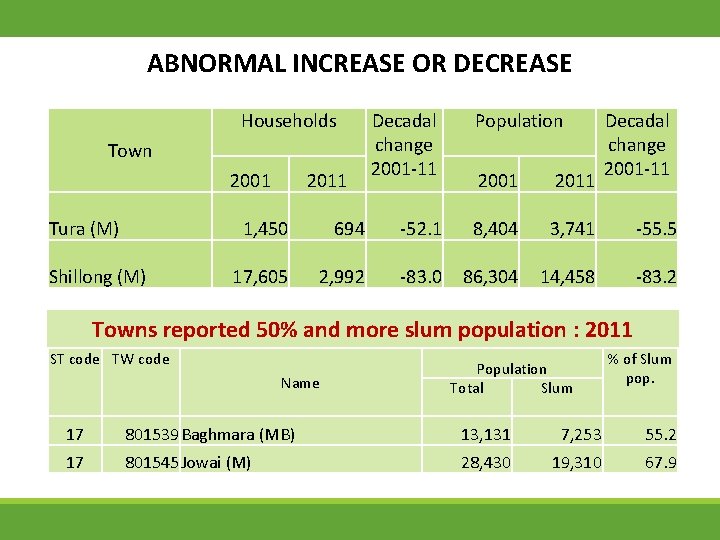 ABNORMAL INCREASE OR DECREASE Households Town 2001 Tura (M) Shillong (M) 2011 Decadal change
