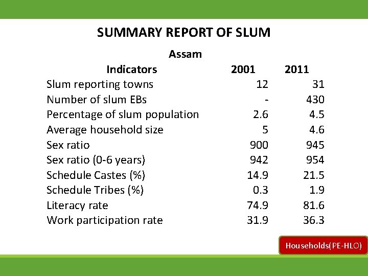 SUMMARY REPORT OF SLUM Assam Indicators Slum reporting towns Number of slum EBs Percentage