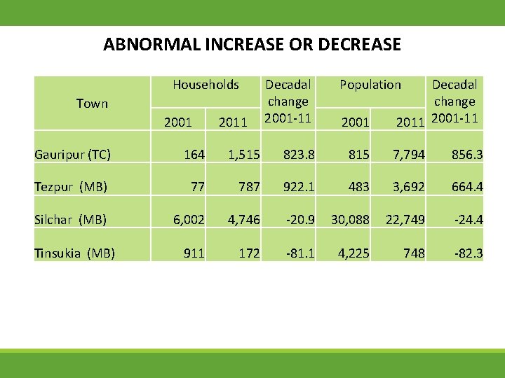ABNORMAL INCREASE OR DECREASE Households Town 2001 2011 Decadal change 2001 -11 Population 2001