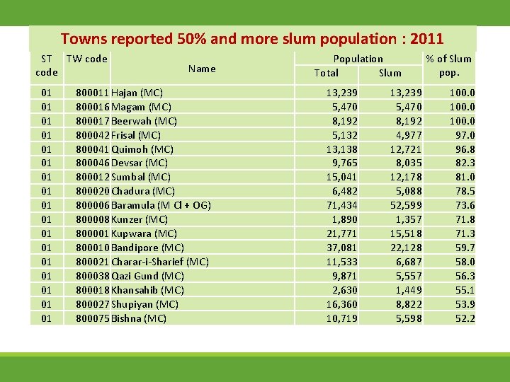 Towns reported 50% and more slum population : 2011 ST TW code 01 01