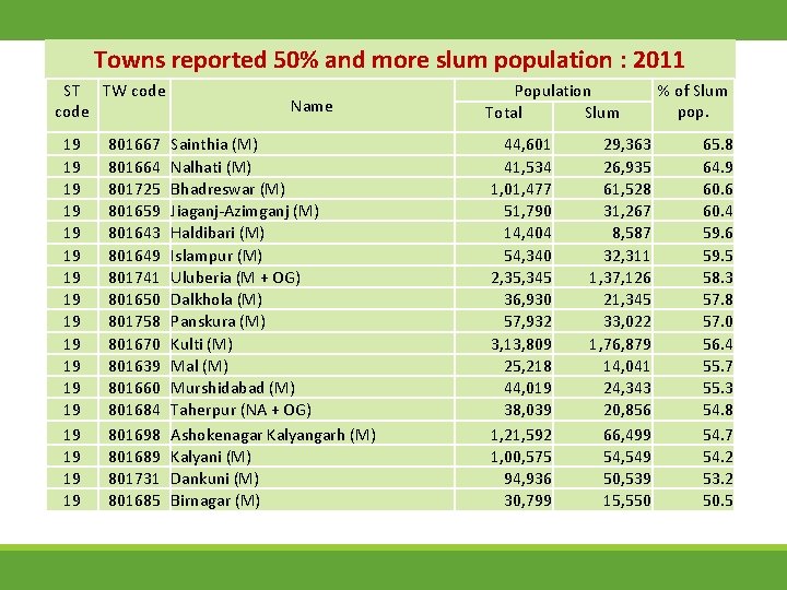 Towns reported 50% and more slum population : 2011 ST TW code 19 19