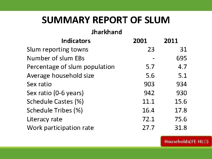 SUMMARY REPORT OF SLUM Jharkhand Indicators Slum reporting towns Number of slum EBs Percentage
