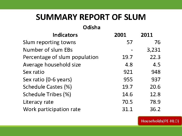 SUMMARY REPORT OF SLUM Odisha Indicators Slum reporting towns Number of slum EBs Percentage
