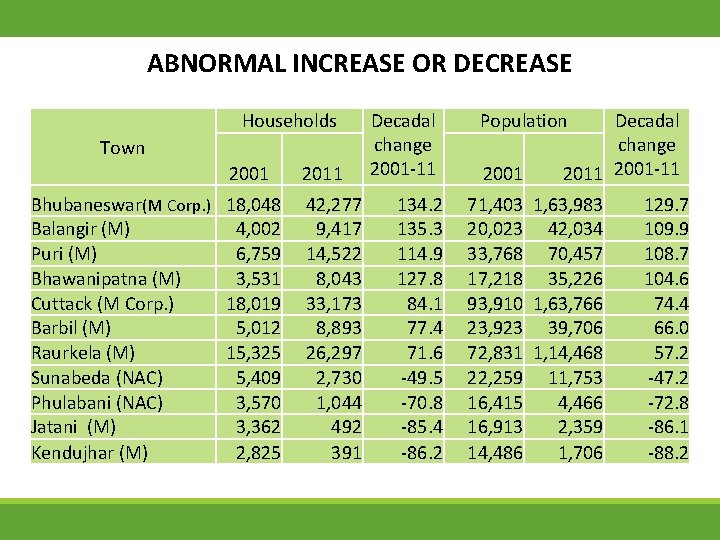 ABNORMAL INCREASE OR DECREASE Households Town 2001 Bhubaneswar(M Corp. ) 18, 048 Balangir (M)