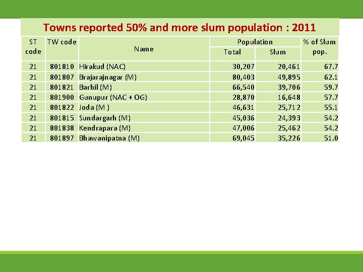 Towns reported 50% and more slum population : 2011 ST TW code 21 21