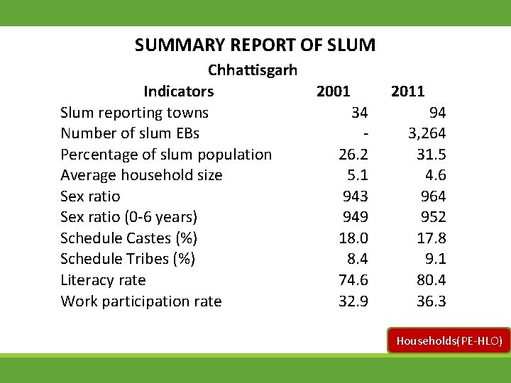 SUMMARY REPORT OF SLUM Chhattisgarh Indicators Slum reporting towns Number of slum EBs Percentage