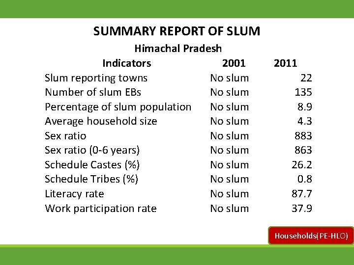 SUMMARY REPORT OF SLUM Himachal Pradesh Indicators 2001 Slum reporting towns No slum Number