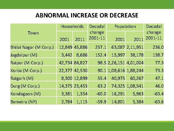 ABNORMAL INCREASE OR DECREASE Households Population 2001 Town Bhilai Nagar (M Corp. ) Jagdalpur