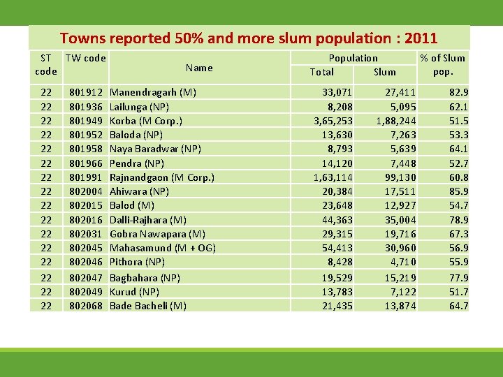 Towns reported 50% and more slum population : 2011 ST TW code 22 22