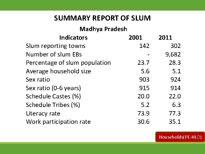 SUMMARY REPORT OF SLUM Madhya Pradesh Indicators 2001 Slum reporting towns 142 Number of