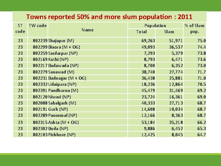 Towns reported 50% and more slum population : 2011 ST TW code 23 23