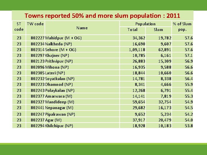 Towns reported 50% and more slum population : 2011 ST TW code 23 23