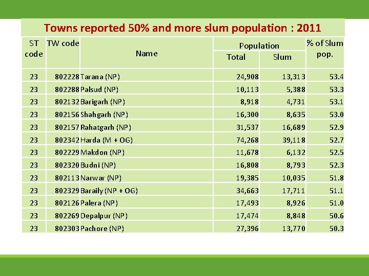Towns reported 50% and more slum population : 2011 ST TW code Name Population