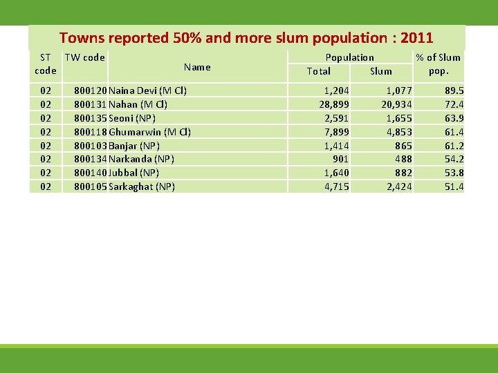 Towns reported 50% and more slum population : 2011 ST TW code 02 02