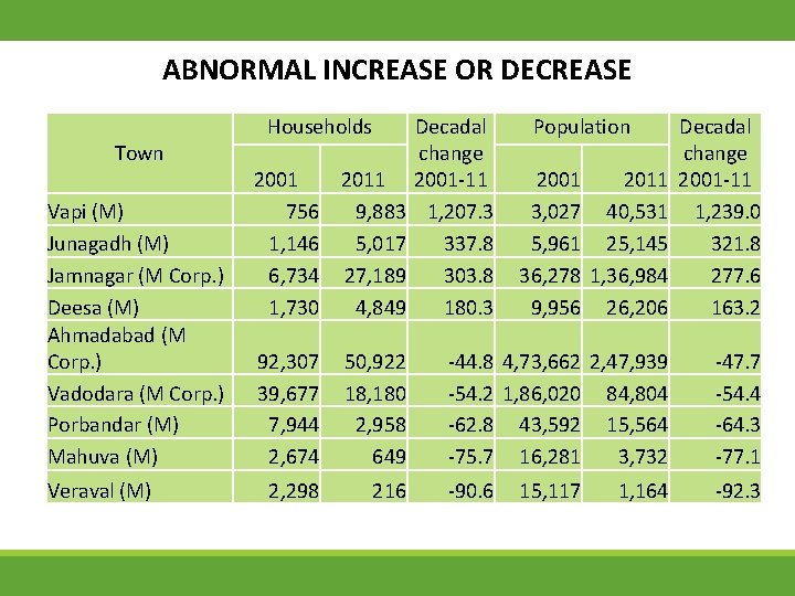 ABNORMAL INCREASE OR DECREASE Town Vapi (M) Junagadh (M) Jamnagar (M Corp. ) Deesa