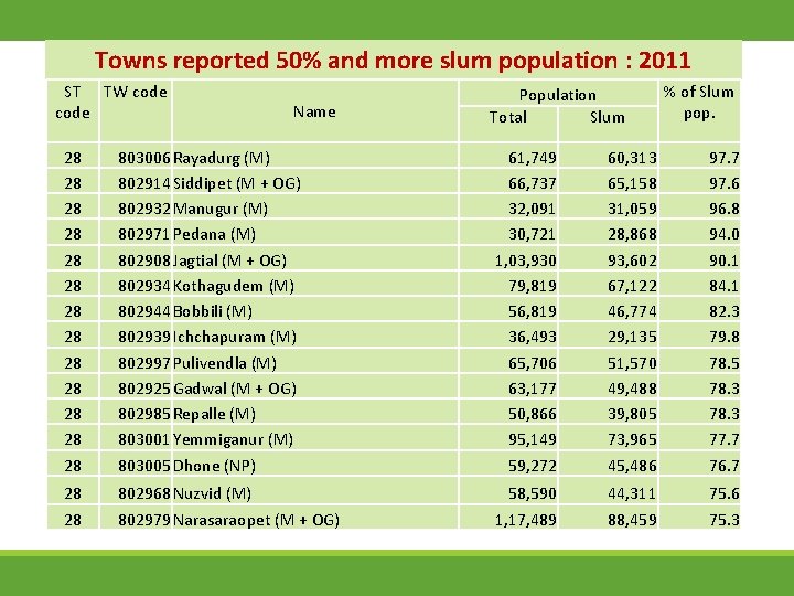 Towns reported 50% and more slum population : 2011 ST TW code Name Population