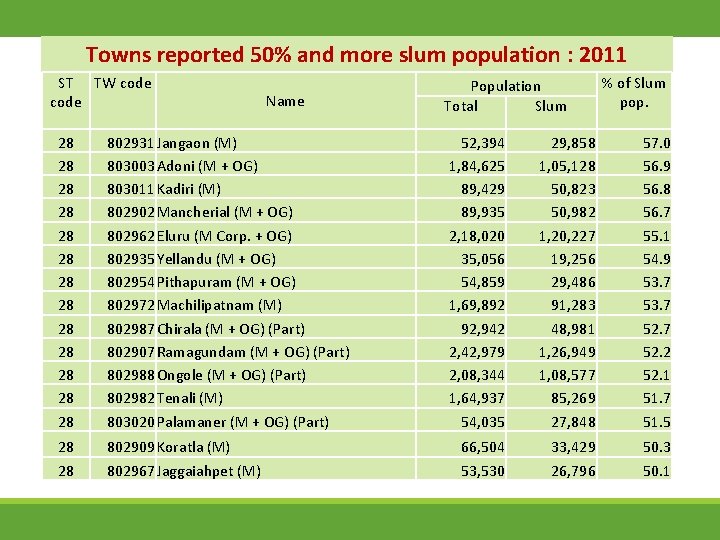 Towns reported 50% and more slum population : 2011 ST TW code Name 28