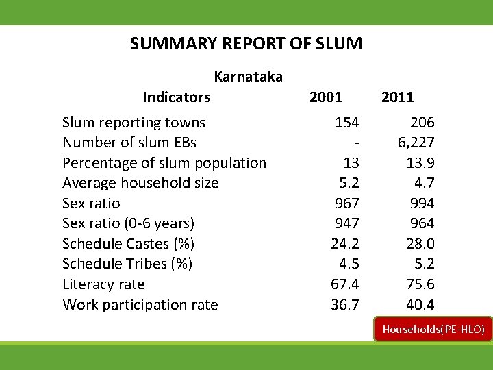 SUMMARY REPORT OF SLUM Karnataka Indicators Slum reporting towns Number of slum EBs Percentage