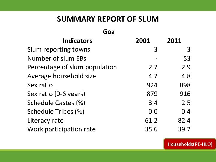 SUMMARY REPORT OF SLUM Goa Indicators Slum reporting towns Number of slum EBs Percentage